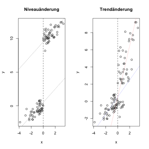 Voraussetzungen lineare Regression Trend